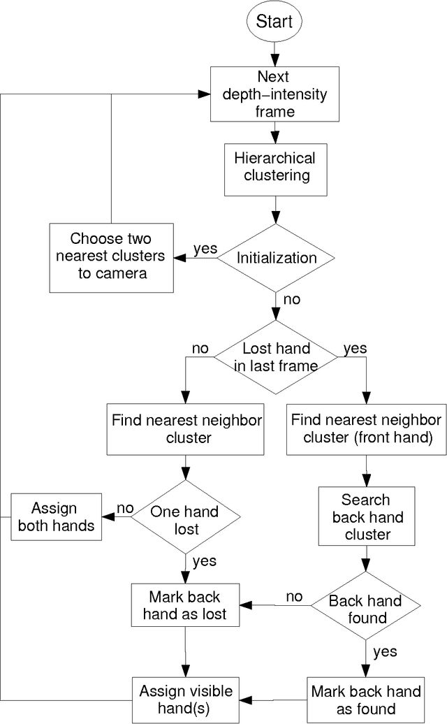 Figure 2 for Hand Tracking based on Hierarchical Clustering of Range Data