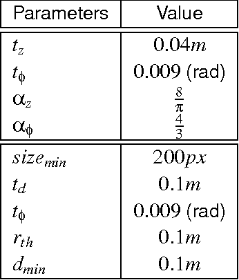 Figure 1 for Hand Tracking based on Hierarchical Clustering of Range Data