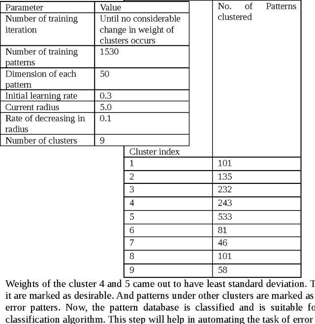 Figure 3 for Real time error detection in metal arc welding process using Artificial Neural Netwroks