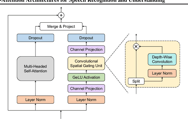 Figure 3 for Branchformer: Parallel MLP-Attention Architectures to Capture Local and Global Context for Speech Recognition and Understanding