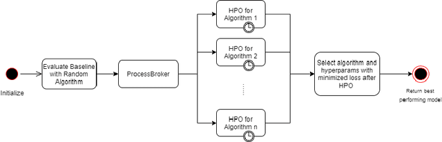 Figure 1 for Auto-Surprise: An Automated Recommender-System (AutoRecSys) Library with Tree of Parzens Estimator (TPE) Optimization