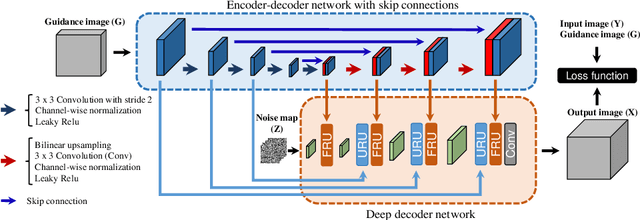 Figure 3 for Guided Deep Decoder: Unsupervised Image Pair Fusion