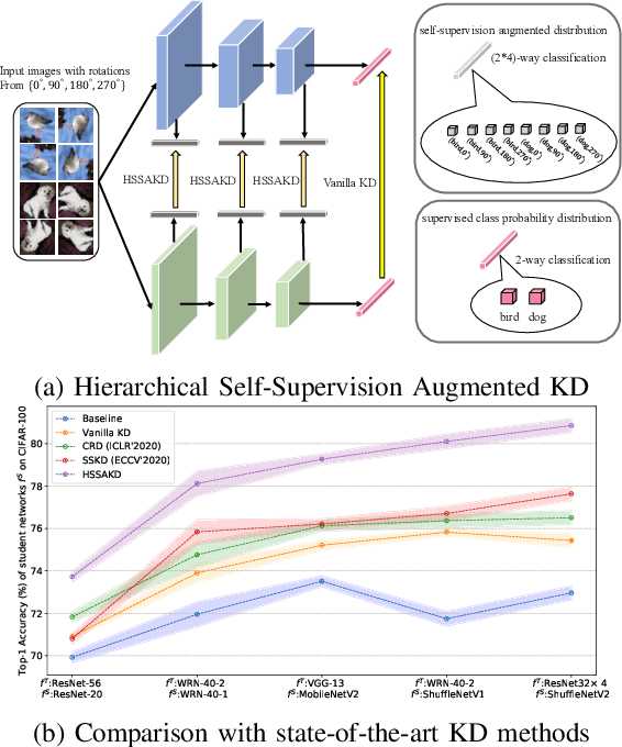 Figure 1 for Knowledge Distillation Using Hierarchical Self-Supervision Augmented Distribution