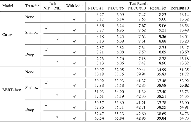 Figure 4 for Knowledge Transfer via Pre-training for Recommendation: A Review and Prospect