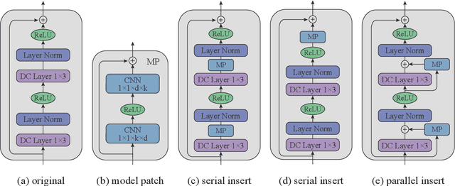 Figure 3 for Knowledge Transfer via Pre-training for Recommendation: A Review and Prospect