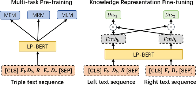 Figure 1 for LP-BERT: Multi-task Pre-training Knowledge Graph BERT for Link Prediction