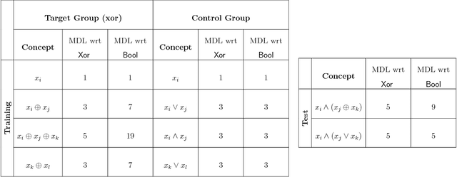 Figure 2 for Learning is Compiling: Experience Shapes Concept Learning by Combining Primitives in a Language of Thought