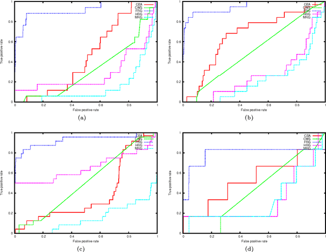 Figure 2 for Spectral Estimation of Conditional Random Graph Models for Large-Scale Network Data