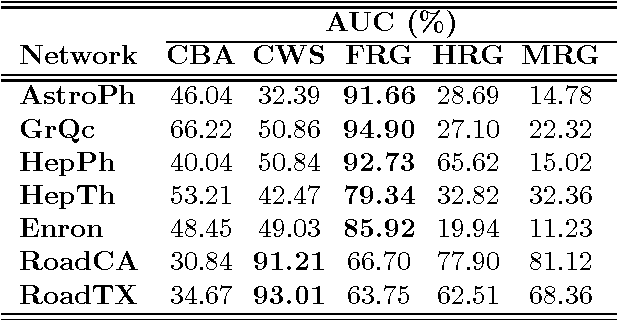 Figure 3 for Spectral Estimation of Conditional Random Graph Models for Large-Scale Network Data