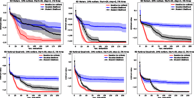 Figure 2 for Robust Bayesian Optimization with Student-t Likelihood