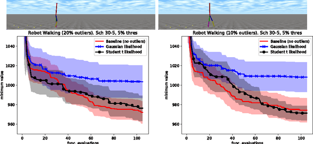 Figure 3 for Robust Bayesian Optimization with Student-t Likelihood