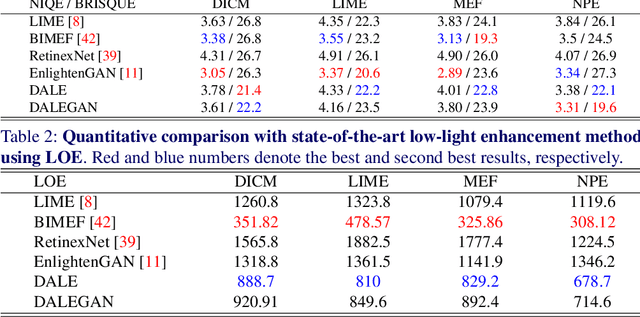 Figure 3 for DALE : Dark Region-Aware Low-light Image Enhancement