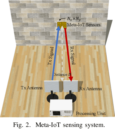 Figure 2 for Meta-material Sensors based Internet of Things for 6G Communications