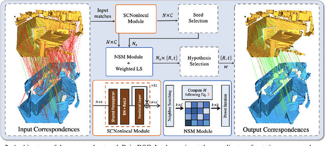 Figure 3 for PointDSC: Robust Point Cloud Registration using Deep Spatial Consistency