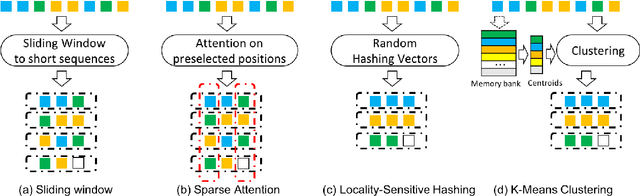 Figure 1 for Cluster-Former: Clustering-based Sparse Transformer for Long-Range Dependency Encoding