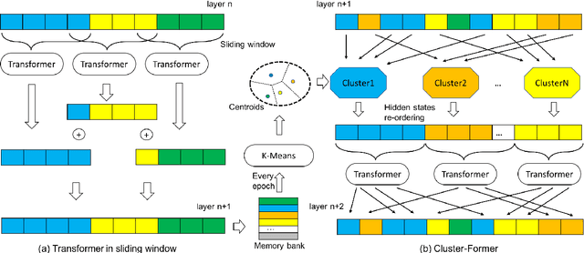 Figure 3 for Cluster-Former: Clustering-based Sparse Transformer for Long-Range Dependency Encoding