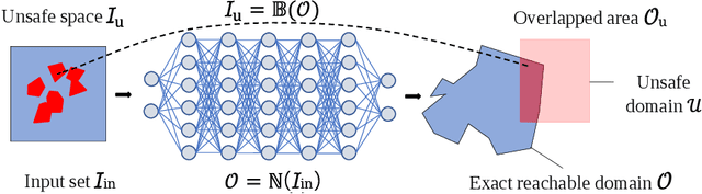 Figure 3 for Neural Network Repair with Reachability Analysis