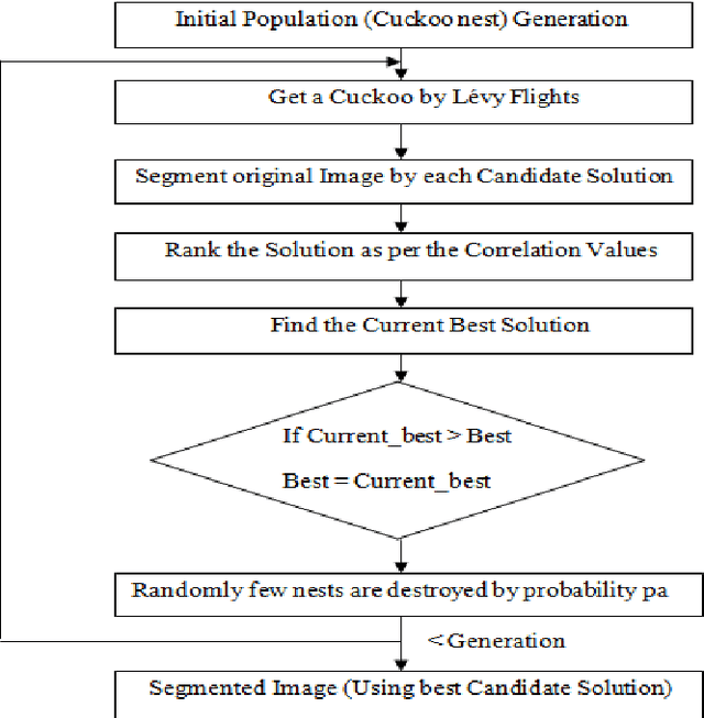 Figure 1 for Multilevel Threshold Based Gray Scale Image Segmentation using Cuckoo Search