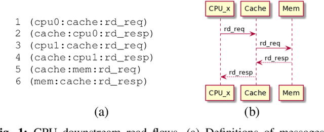 Figure 1 for Model Synthesis for Communication Traces of System-on-Chip Designs