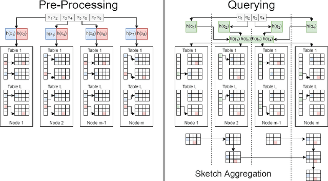 Figure 1 for Distributed Tera-Scale Similarity Search with MPI: Provably Efficient Similarity Search over billions without a Single Distance Computation