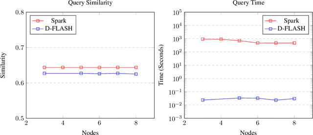 Figure 3 for Tera-SLASH: A Distributed Energy-Efficient MPI based LSH System for Tera-Scale Similarity Search