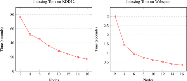 Figure 4 for Tera-SLASH: A Distributed Energy-Efficient MPI based LSH System for Tera-Scale Similarity Search