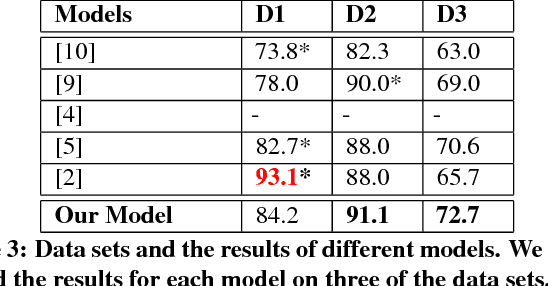 Figure 3 for Context-Aware Attention for Understanding Twitter Abuse