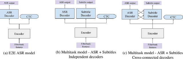 Figure 1 for Learning to Jointly Transcribe and Subtitle for End-to-End Spontaneous Speech Recognition