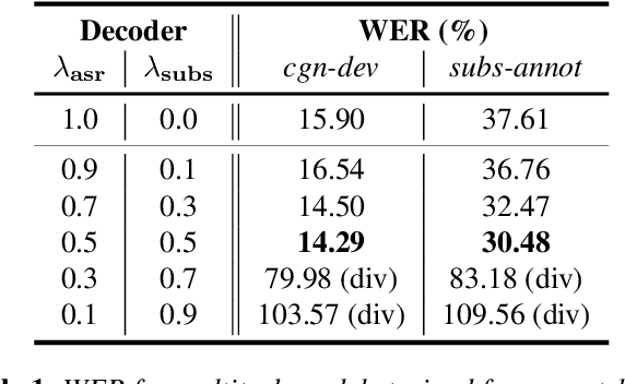 Figure 2 for Learning to Jointly Transcribe and Subtitle for End-to-End Spontaneous Speech Recognition