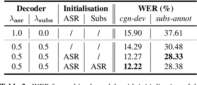 Figure 4 for Learning to Jointly Transcribe and Subtitle for End-to-End Spontaneous Speech Recognition