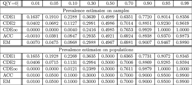 Figure 1 for Fisher consistency for prior probability shift