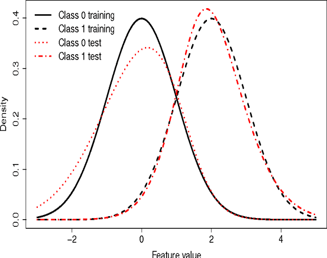 Figure 2 for Fisher consistency for prior probability shift