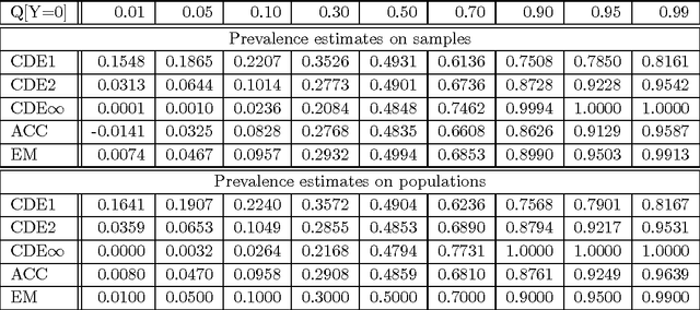 Figure 3 for Fisher consistency for prior probability shift