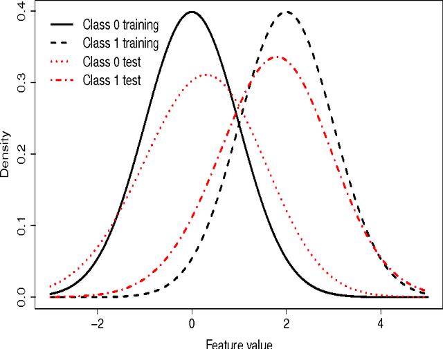 Figure 4 for Fisher consistency for prior probability shift