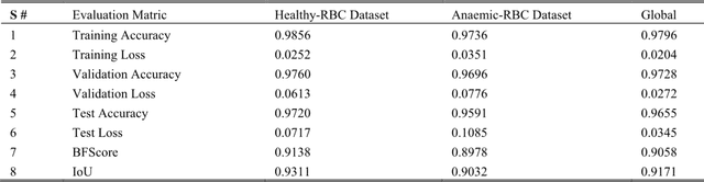 Figure 2 for Semantic Segmentation of Anaemic RBCs Using Multilevel Deep Convolutional Encoder-Decoder Network
