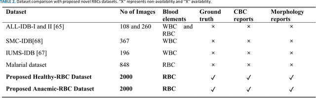 Figure 4 for Semantic Segmentation of Anaemic RBCs Using Multilevel Deep Convolutional Encoder-Decoder Network