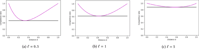 Figure 2 for Fairness in ad auctions through inverse proportionality