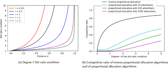Figure 1 for Fairness in ad auctions through inverse proportionality