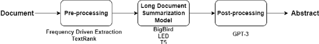 Figure 1 for The Influence of Data Pre-processing and Post-processing on Long Document Summarization