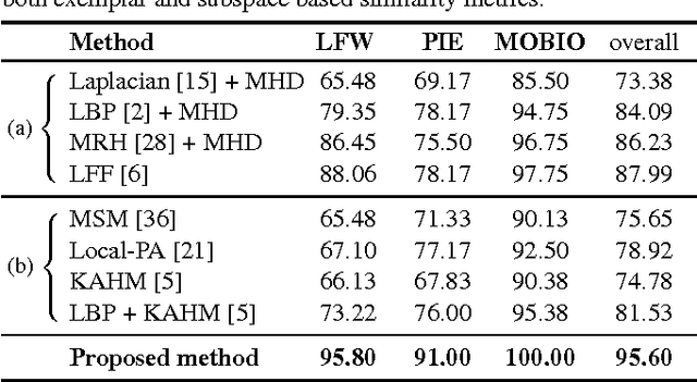 Figure 2 for Combined Learning of Salient Local Descriptors and Distance Metrics for Image Set Face Verification