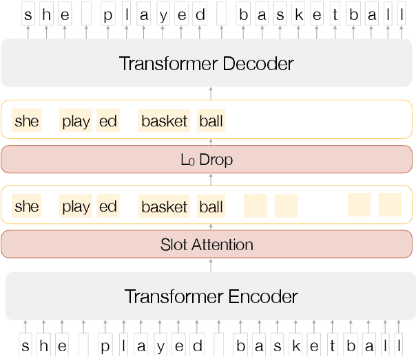 Figure 1 for Inducing Meaningful Units from Character Sequences with Slot Attention