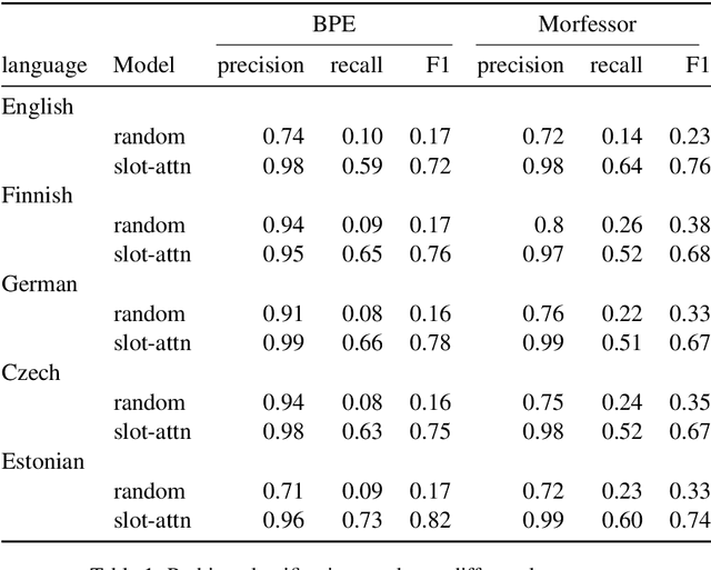 Figure 2 for Inducing Meaningful Units from Character Sequences with Slot Attention