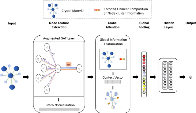 Figure 1 for Global Attention based Graph Convolutional Neural Networks for Improved Materials Property Prediction