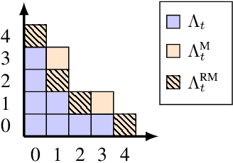 Figure 3 for An adaptive transport framework for joint and conditional density estimation