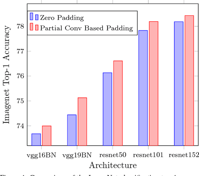 Figure 1 for Partial Convolution based Padding