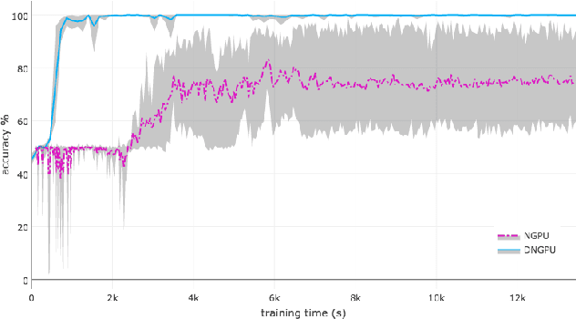 Figure 4 for Improving the Neural GPU Architecture for Algorithm Learning
