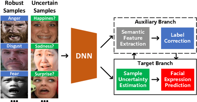 Figure 2 for Uncertain Label Correction via Auxiliary Action Unit Graphs for Facial Expression Recognition