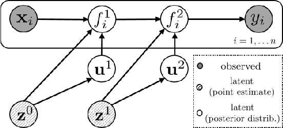 Figure 1 for Deep Gaussian Processes for geophysical parameter retrieval