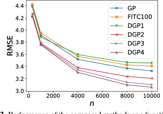 Figure 2 for Deep Gaussian Processes for geophysical parameter retrieval