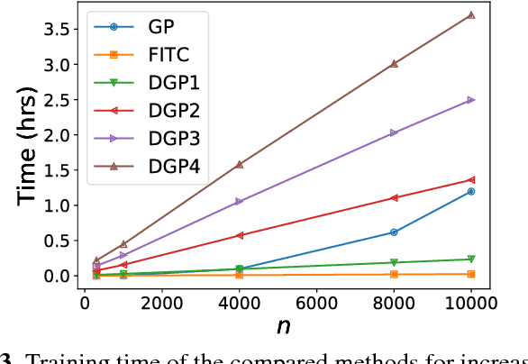 Figure 3 for Deep Gaussian Processes for geophysical parameter retrieval